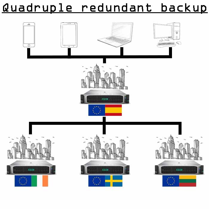 4x reservekopieën van 5 Gb
